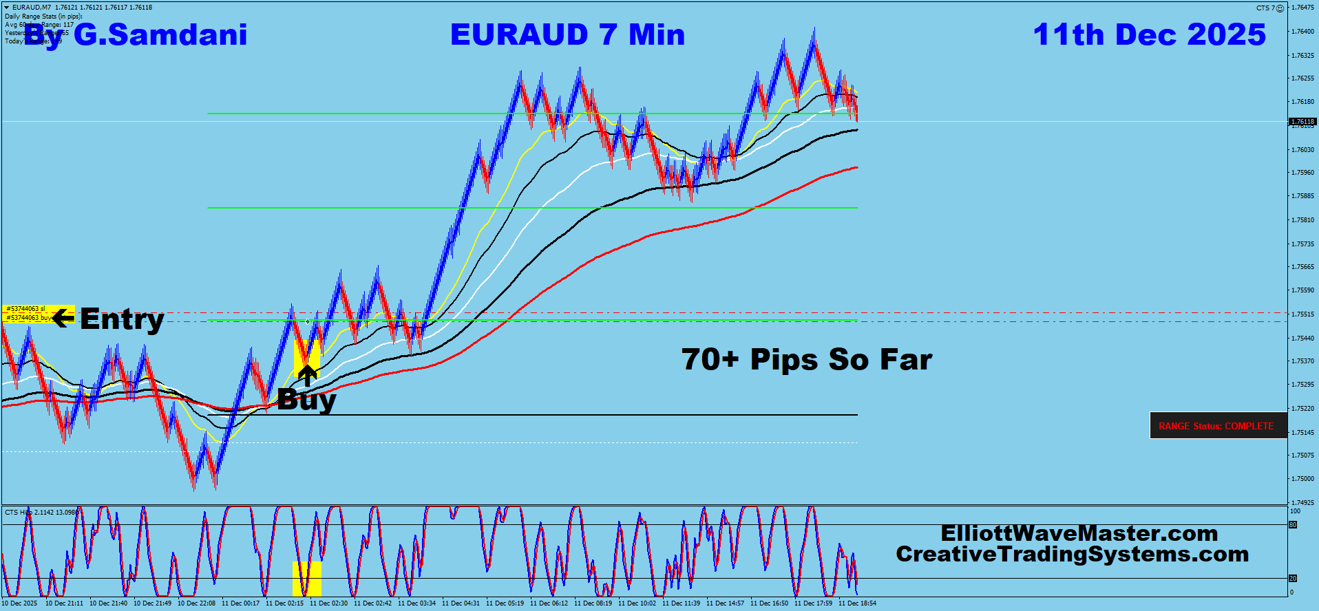 EUR-AUD Trade For 70+ Pips Taken By My System And CTS-7 Robot