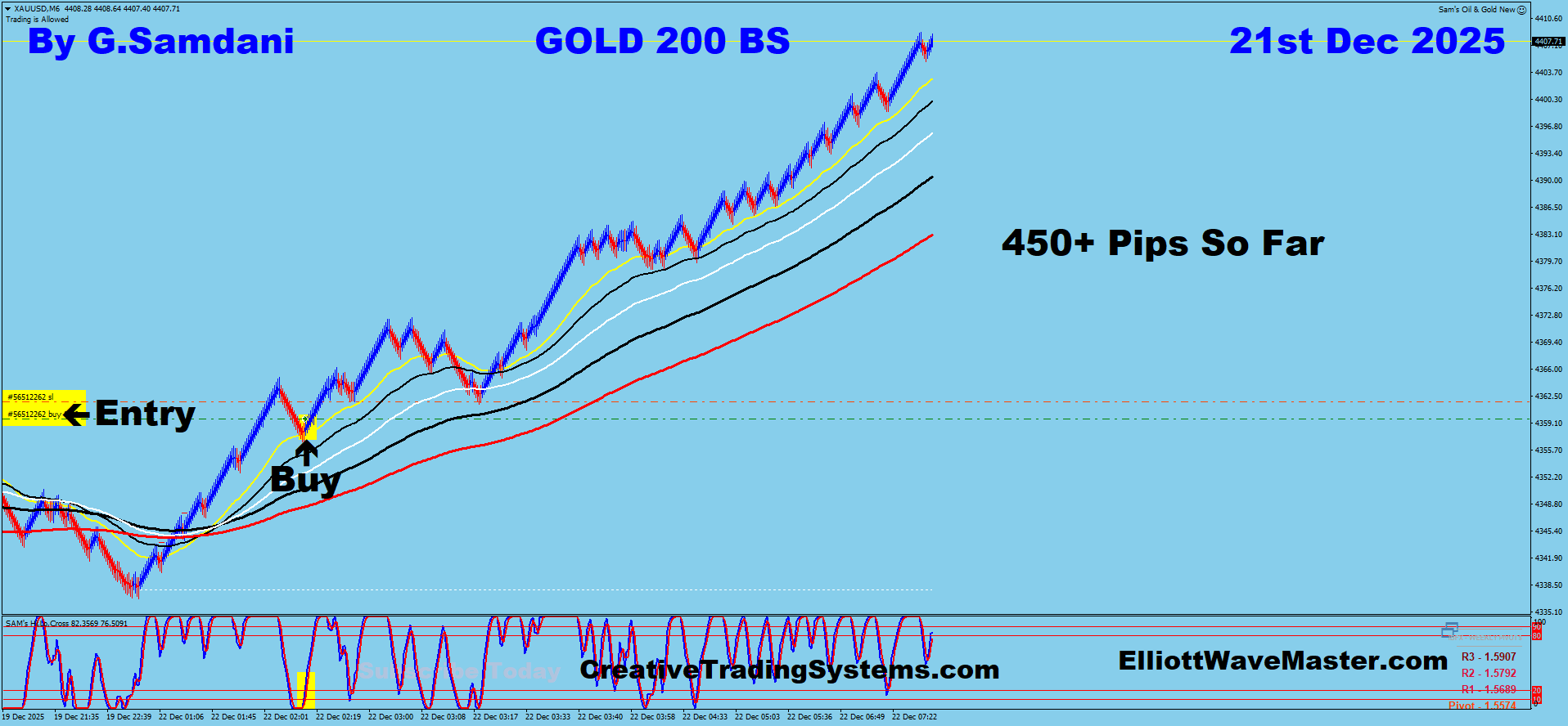 Gold’s Trade Using My ” Auto Trading Robot ” For 450+ Pips. Making 50 to 100+ pips a day is easy using this ” Creative IB System “.Once you learn this system properly, you can do wonders in this market.
