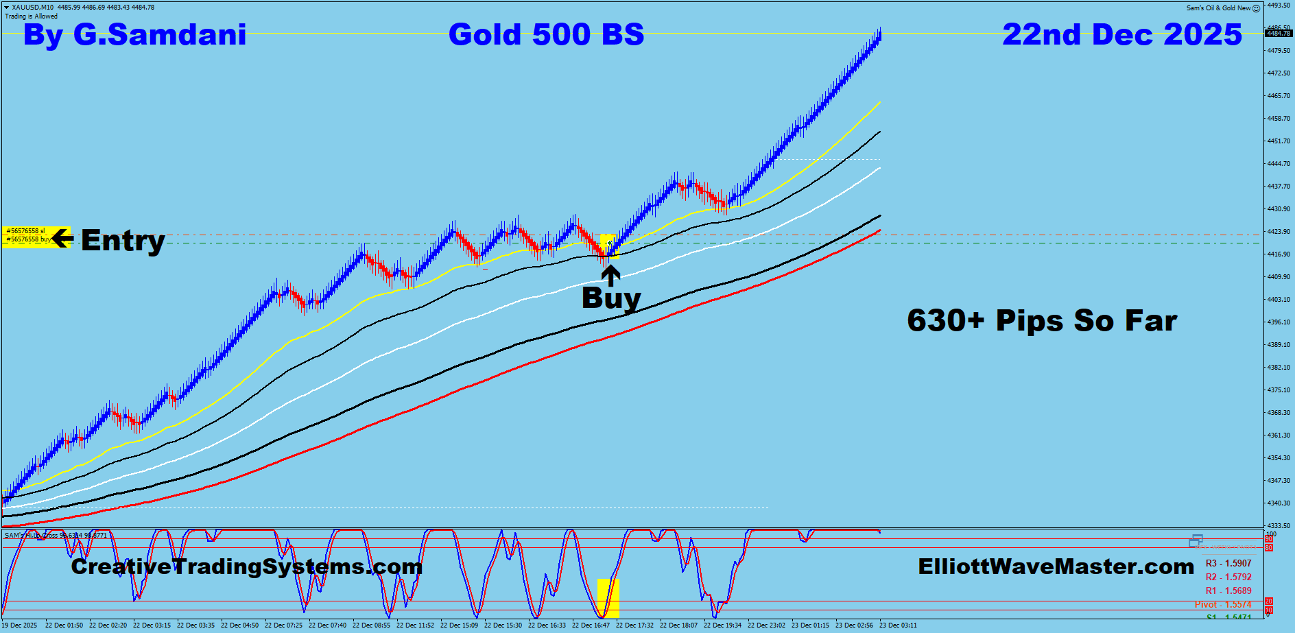 Gold’s Trade Using My ” Auto Trading Robot ” For 630+ Pips. Making 50 to 100+ pips a day is easy using this ” Creative IB System “.Once you learn this system properly, you can do wonders in this market.
