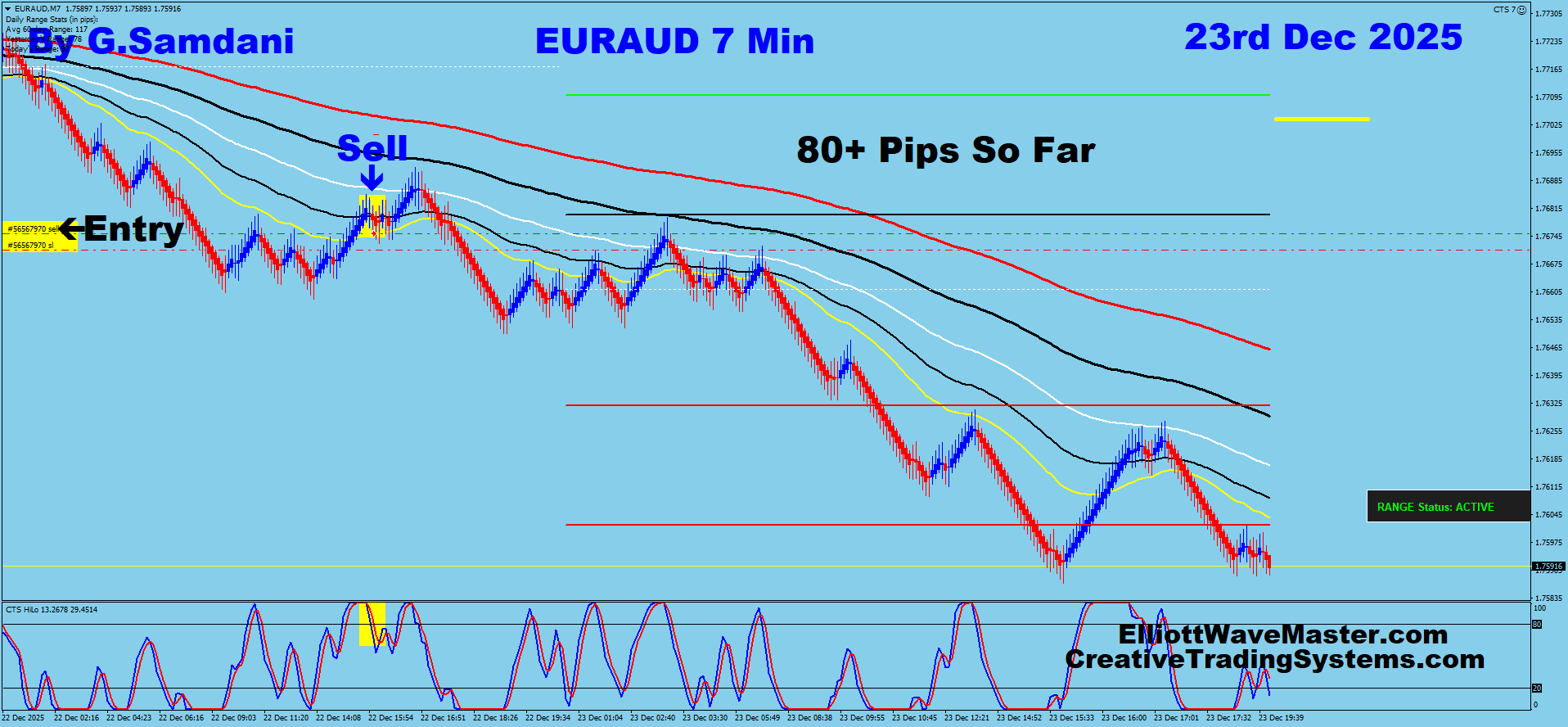 EUR-AUD Trade Using My ” Auto Trading Robot ” For 80+ Pips. Making 50 to 100+ pips a day is easy using this ” Creative IB System “.Once you learn this system properly, you can do wonders in this market.