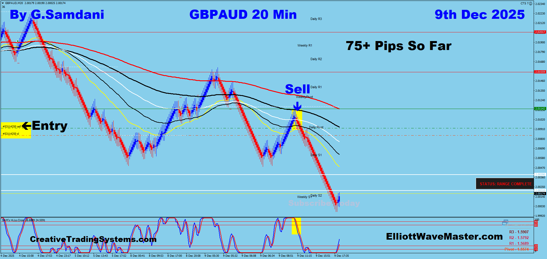 GBP-AUD Trade For 75+ Pips Taken By My System And Robot CTS-7