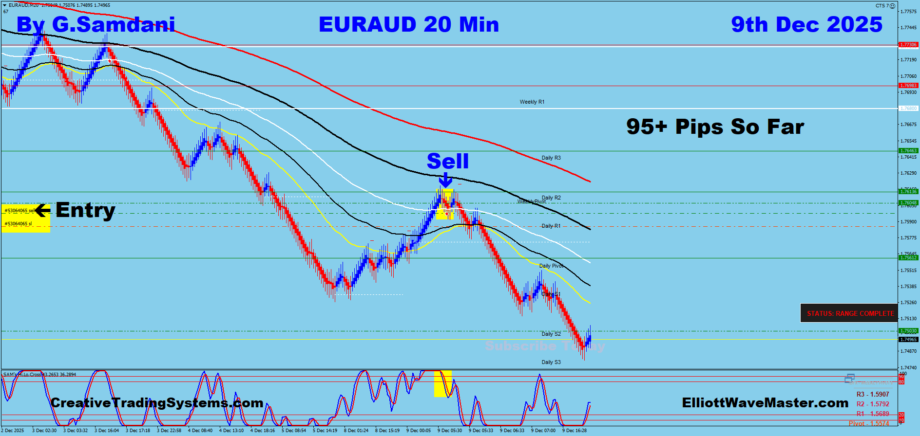 EUR-AUD Trade Using My ” Creative IB System " and " Auto Trading Robot ” For 95+ Pips To Learn More About This System or To get this Robot, please visit my website. http://creativetradingsystems.com/monthly-subscription/
