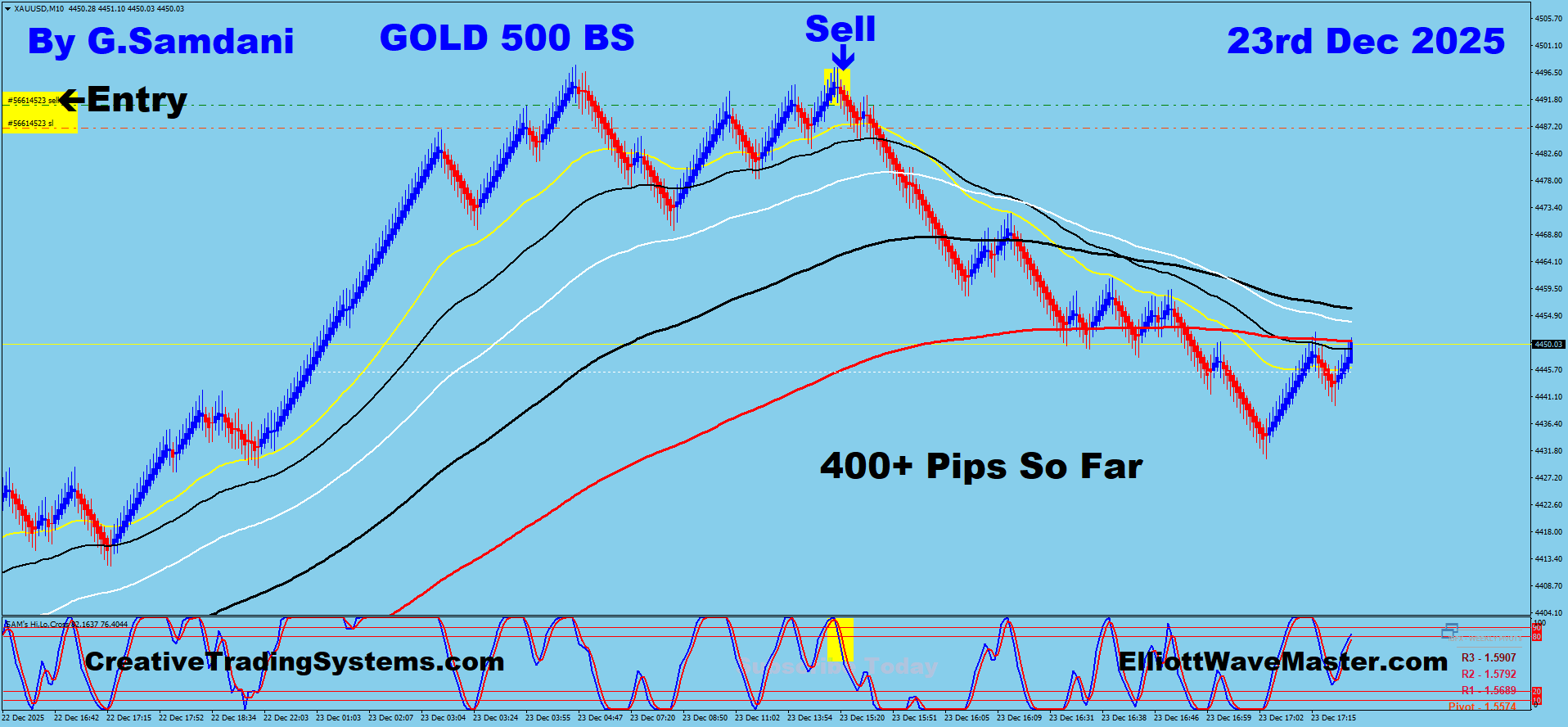GOLD’S Trade Using My ” Auto Trading Robot ” For 400+ Pips On 23rd Dec. 2025. Making 50 to 100+ pips a day is easy using this ” Creative IB System “.Once you learn this system properly, you can do wonders in this market.