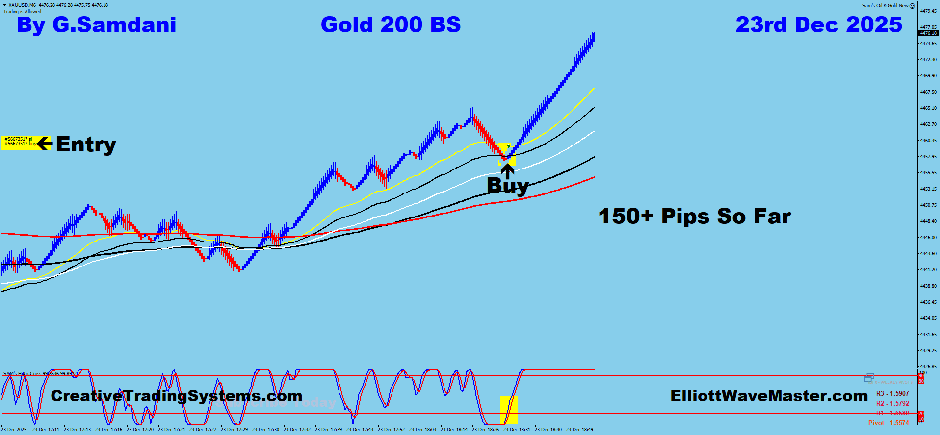 Gold’s Trade Using My ” Auto Trading Robot ” For 150+ Pips. Making 50 to 100+ pips a day is easy using this ” Creative IB System “.Once you learn this system properly, you can do wonders in this market.