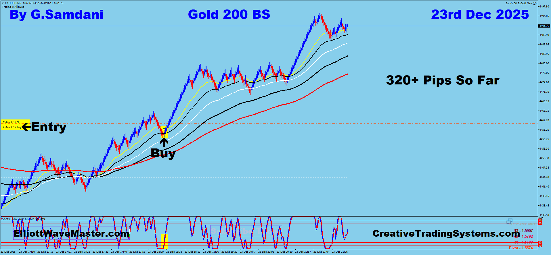 Gold’s Trade Using My ” Auto Trading Robot ” For 85+ Pips. Making 50 to 320+ pips a day is easy using this ” Creative IB System “.Once you learn this system properly, you can do wonders in this market.