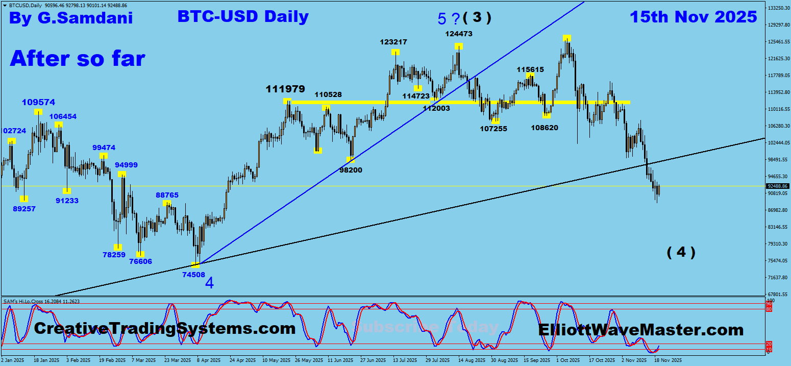 Bitcoin's daily Chart Chart Trade Setup Result. To Learn More, please visit my website. http://creativetradingsystems.com/monthly-subscription/

