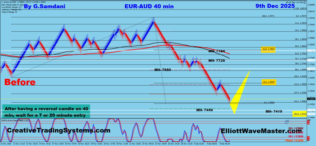 EUR-AUD 40 min Renko Chart Trade Setup. To Learn More About This Renko Charts System , please visit my website. http://creativetradingsystems.com/monthly-subscription/

