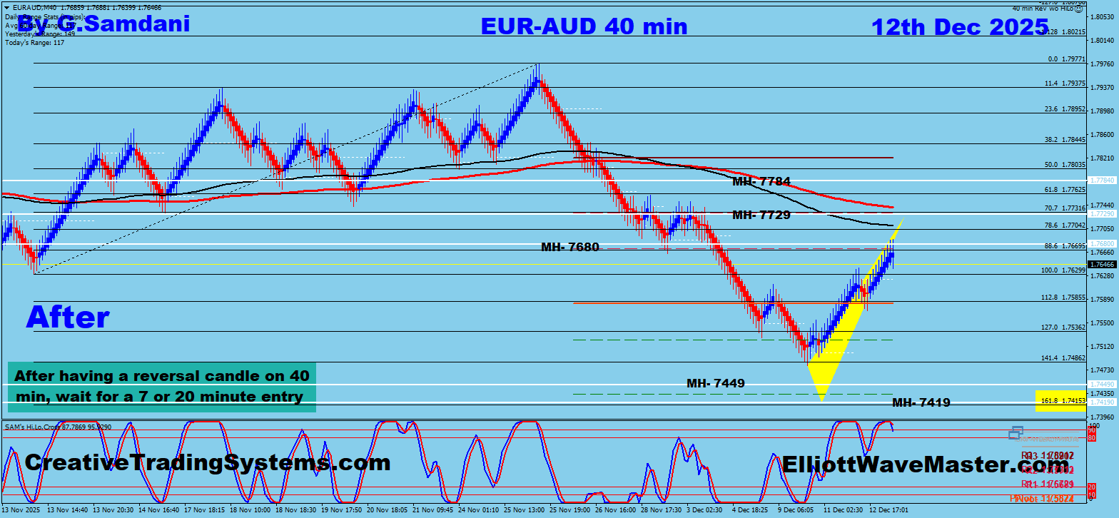 EUR-AUD 40 min Renko Chart Trade Setup Result. To Learn More About This Renko Charts System , please visit my website. http://creativetradingsystems.com/monthly-subscription/

