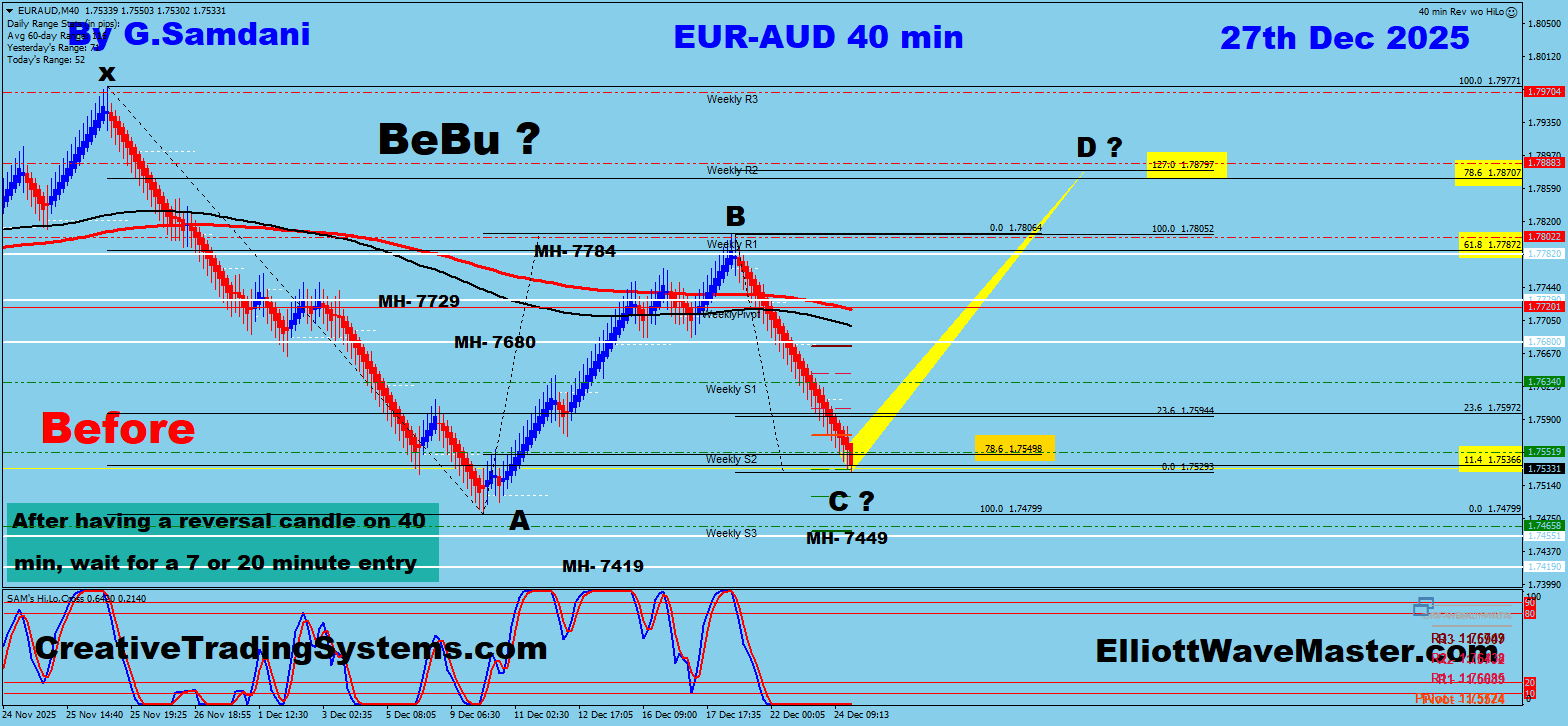 New Trade Setups In EUR-AUD, GBP-AUD, EUR-USD, GBP-USD, USD-CAD etc….. for this week. Click the pick below to watch the video 12-28-25