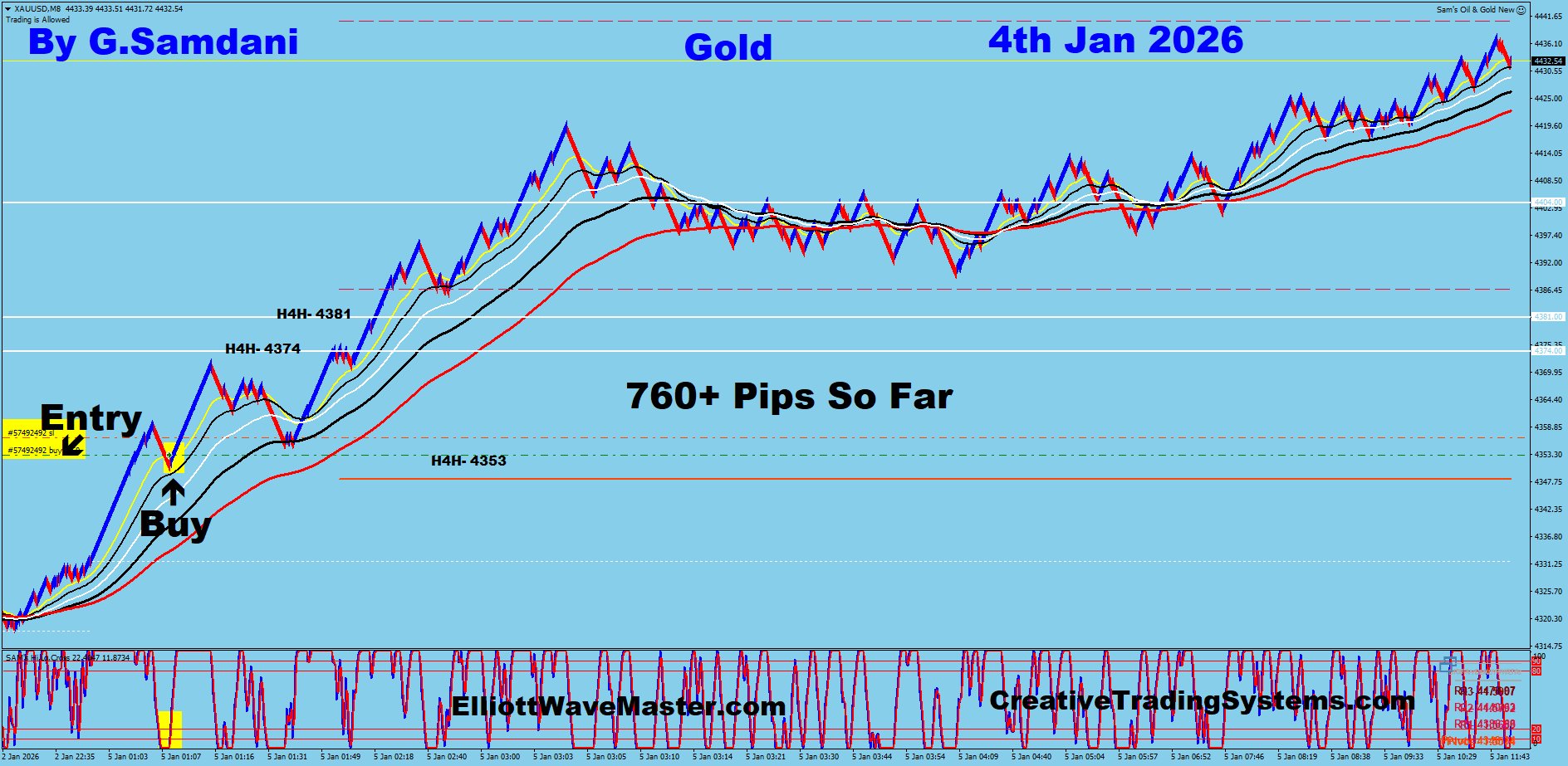 GOLD Trade Using My ” Creative IB System " and " Auto Trading Robot ” For 760+ Pips To Learn More About This System or To get this Robot, please visit my website. http://creativetradingsystems.com/monthly-subscription/

