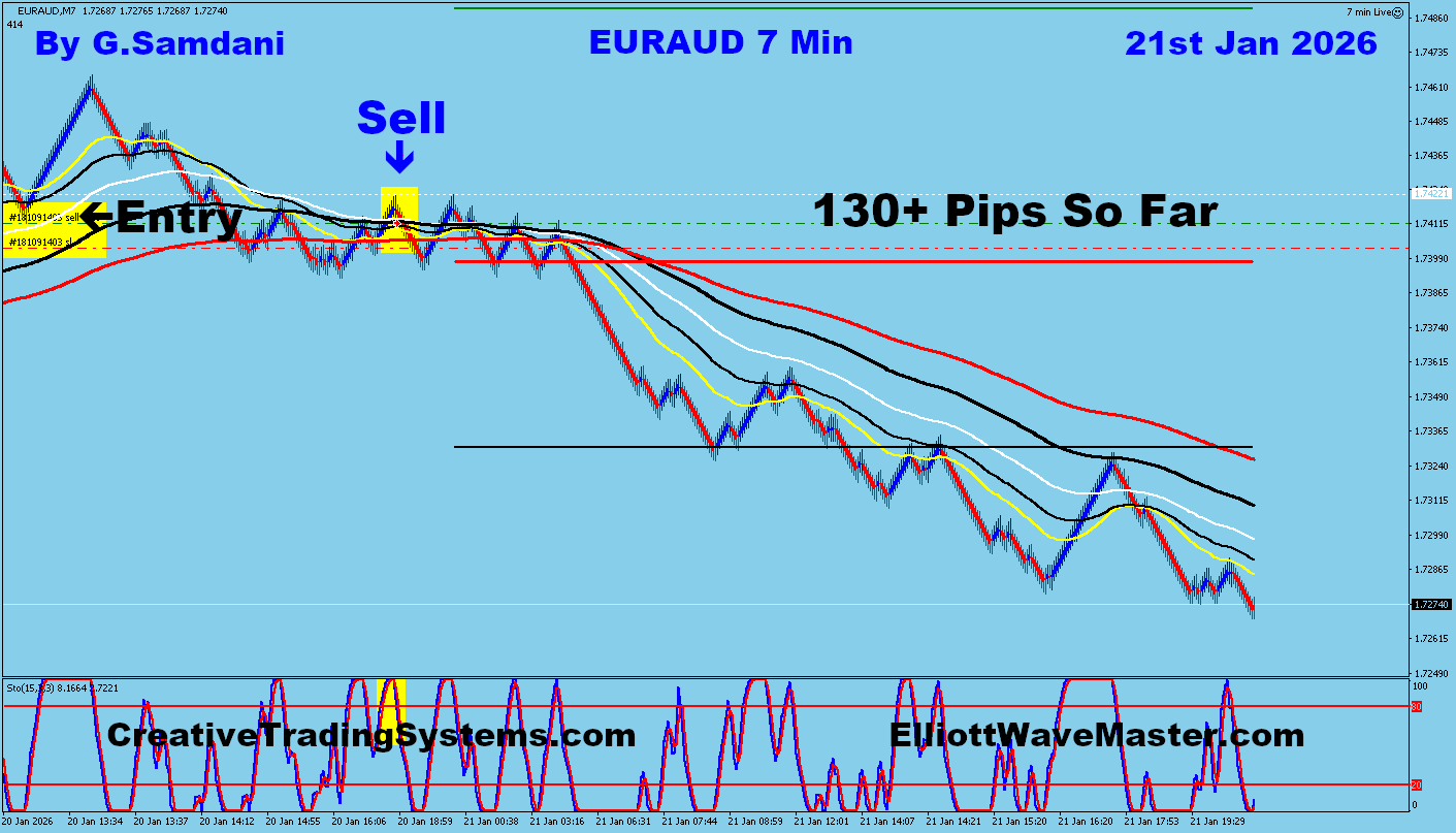 GOLD, GBPJPY, EURJPY, EURAUD, GBPAUD etc… Trades Taken So Far This Week For 100s Of Pips. 01-21-26