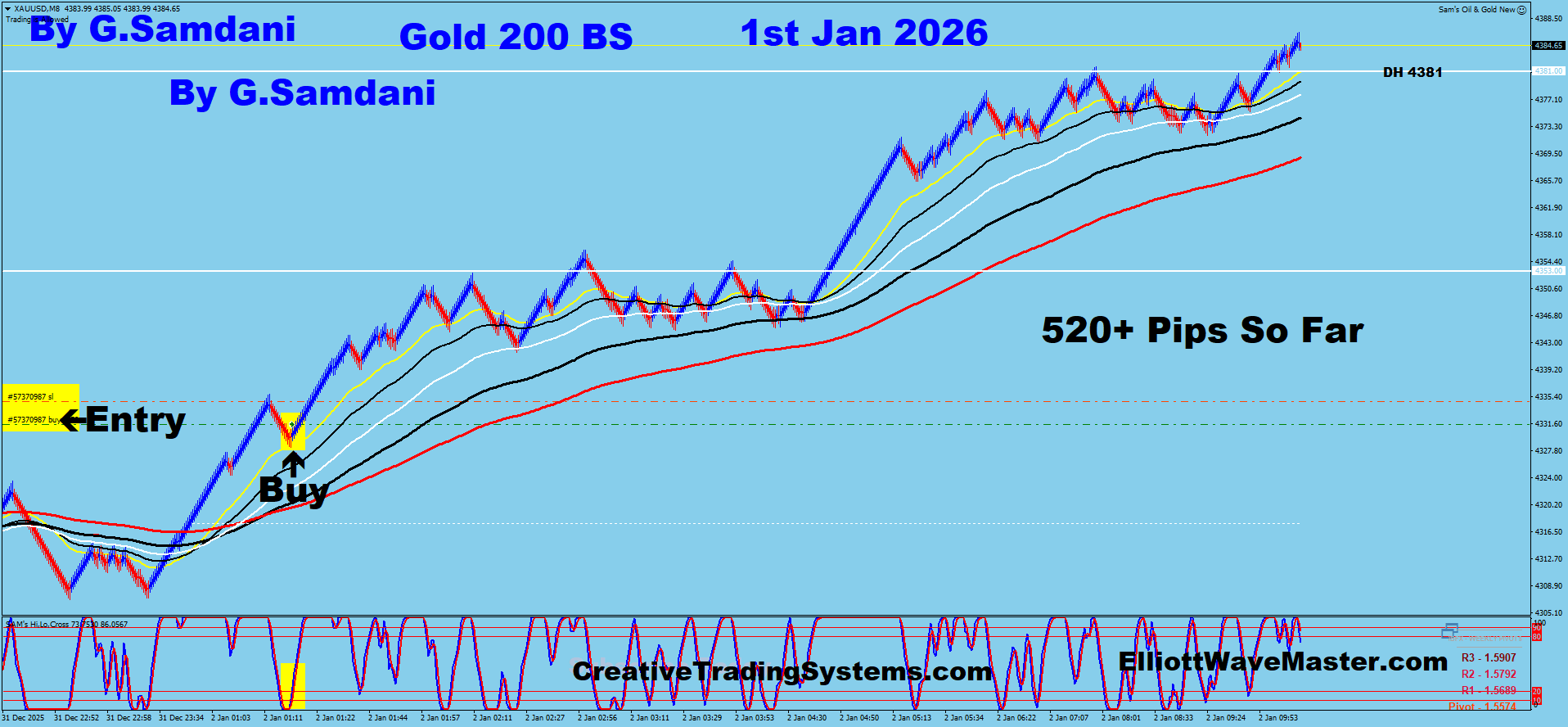 GOLD Trade Using My ” Creative IB System " and " Auto Trading Robot ” For 520+ Pips To Learn More About This System or To get this Robot, please visit my website. http://creativetradingsystems.com/monthly-subscription/
