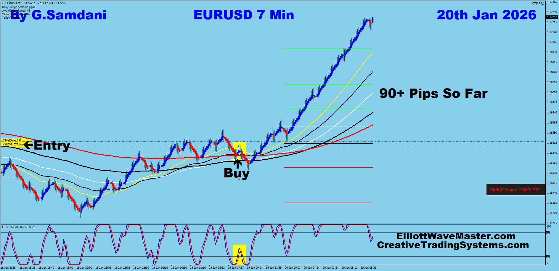 EUR-USD Trade Using My ” Creative IB System " and " Auto Trading Robot ” For 90+ Pips To Learn More About This System or To get this Robot, please visit my website. http://creativetradingsystems.com/monthly-subscription/
