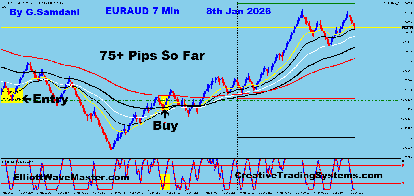 EUR-AUD Trade Using My ” Creative IB System " and " Auto Trading Robot ” For 75+ Pips To Learn More About This System or To get this Robot, please visit my website. http://creativetradingsystems.com/monthly-subscription/
