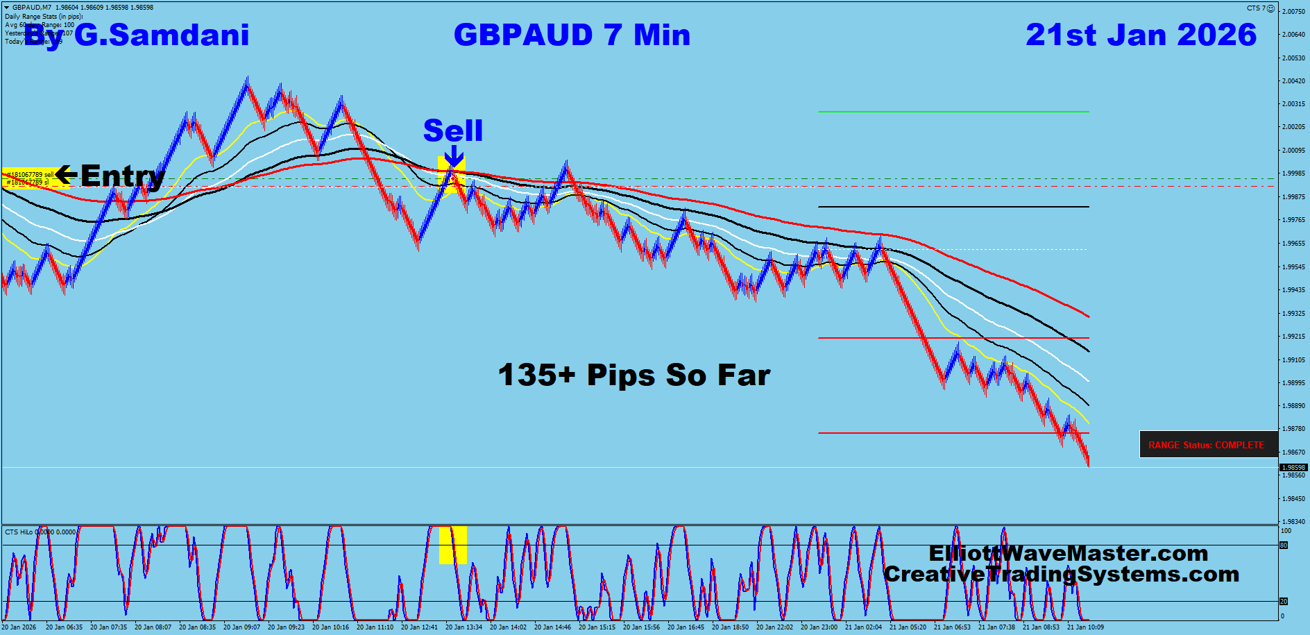 GBP-AUD Trade Using My ” Creative IB System " and " Auto Trading Robot ” For 135+ Pips To Learn More About This System or To get this Robot, please visit my website. http://creativetradingsystems.com/monthly-subscription/
