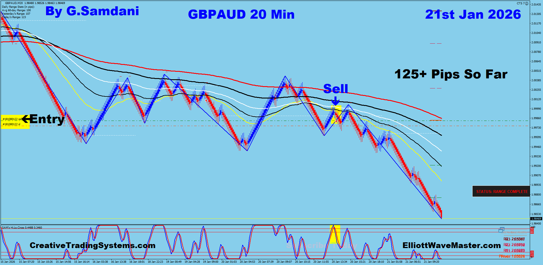 GBP-AUD Trade Using My ” Creative IB System " and " Auto Trading Robot ” For 125+ Pips To Learn More About This System or To get this Robot, please visit my website. http://creativetradingsystems.com/monthly-subscription/

