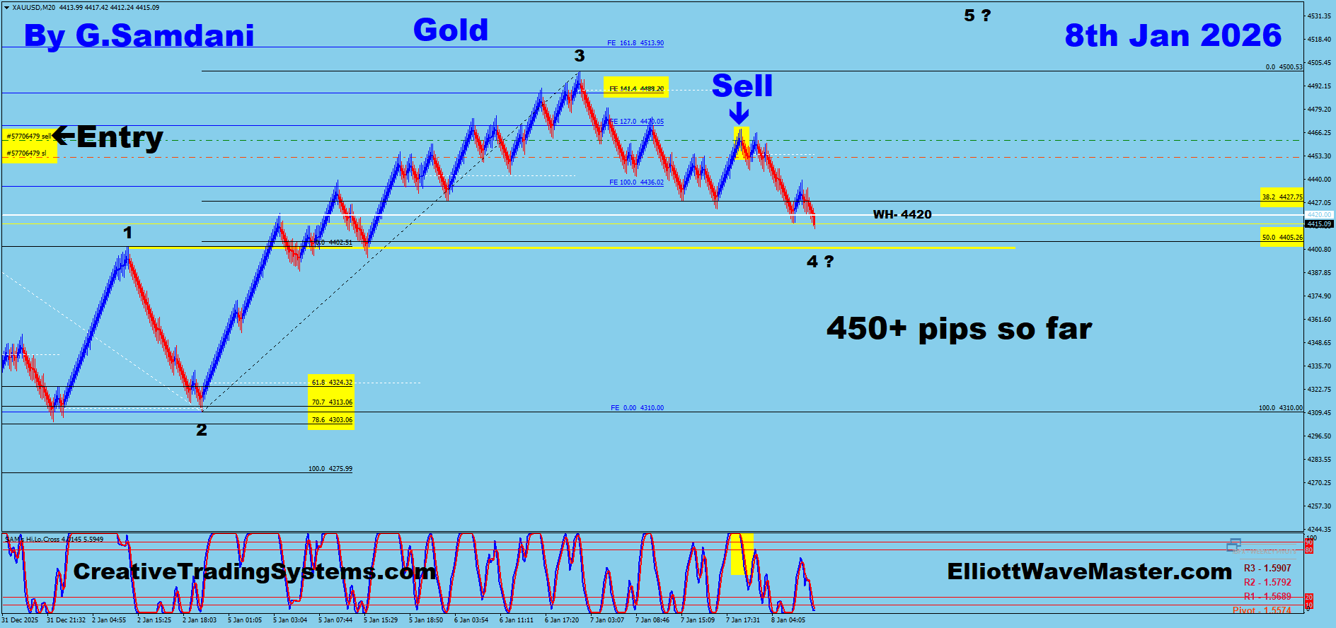 GOLD Trade Using My ” Creative IB System " and " Auto Trading Robot ” For 450+ Pips To Learn More About This System or To get this Robot, please visit my website. http://creativetradingsystems.com/monthly-subscription/
