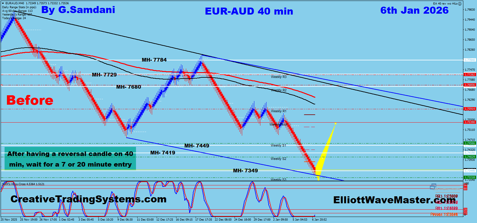 EUR-AUD and GBP-AUD technical Analysis Just Before The AUD RED News. 01-06-26