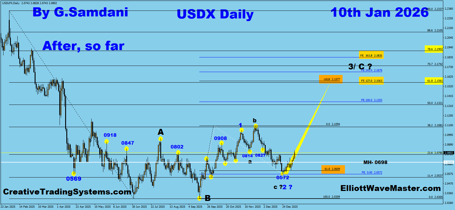 Elliott Wave Analysis For USD Index and USD Pairs – 01/10/26
