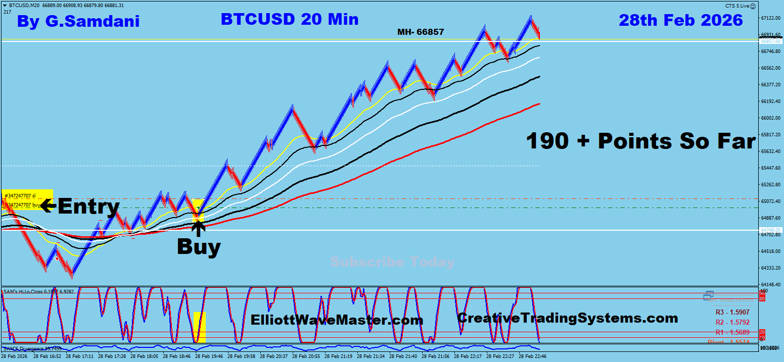 Bitcoin Trade Using My " Auto Trading Robot " For 190+ Points. Making 50 to 100+ pips a day is easy using this " Creative IB System ".Once you learn this system properly, you can do wonders in this market. To get this system, please visit my website
https://creativetradingsystems.com/monthly-subscription/
