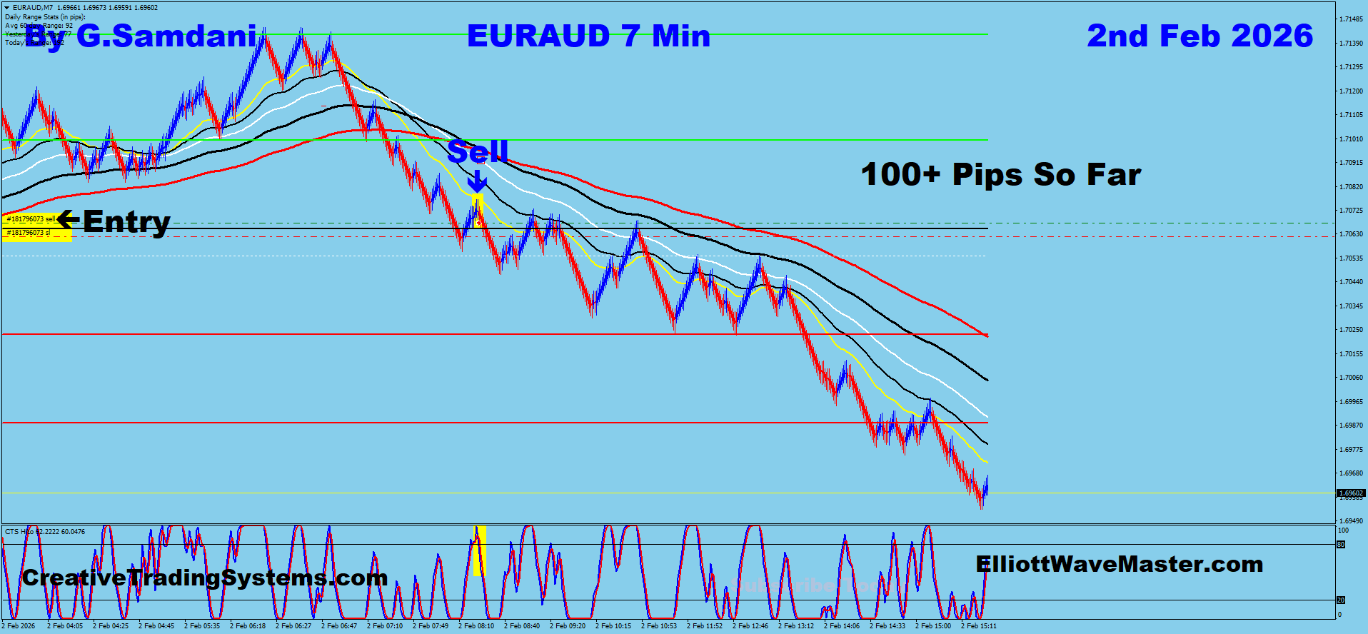 EUR-AUD Trade Using My ” Creative IB System " and " Auto Trading Robot ” For 100+ Pips To Learn More About This System or To get this Robot, please visit my website. http://creativetradingsystems.com/monthly-subscription/
