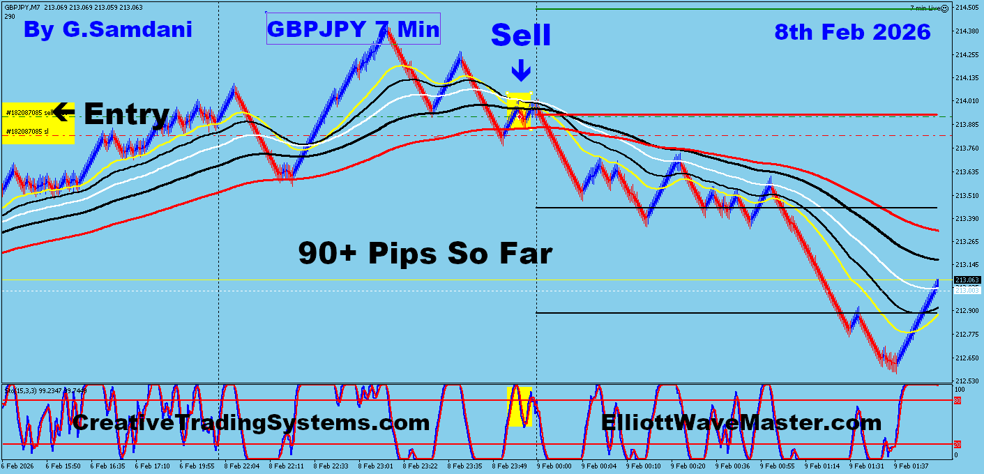 Today's GBP-JPY Trade Using My " Auto Trading Robot " For 90+ Pips. Making 50 to 100+ pips a day is easy using this " Creative IB System ".Once you learn this system properly, you can do wonders in this market. To get this system, please visit my website
https://creativetradingsystems.com/monthly-subscription/

