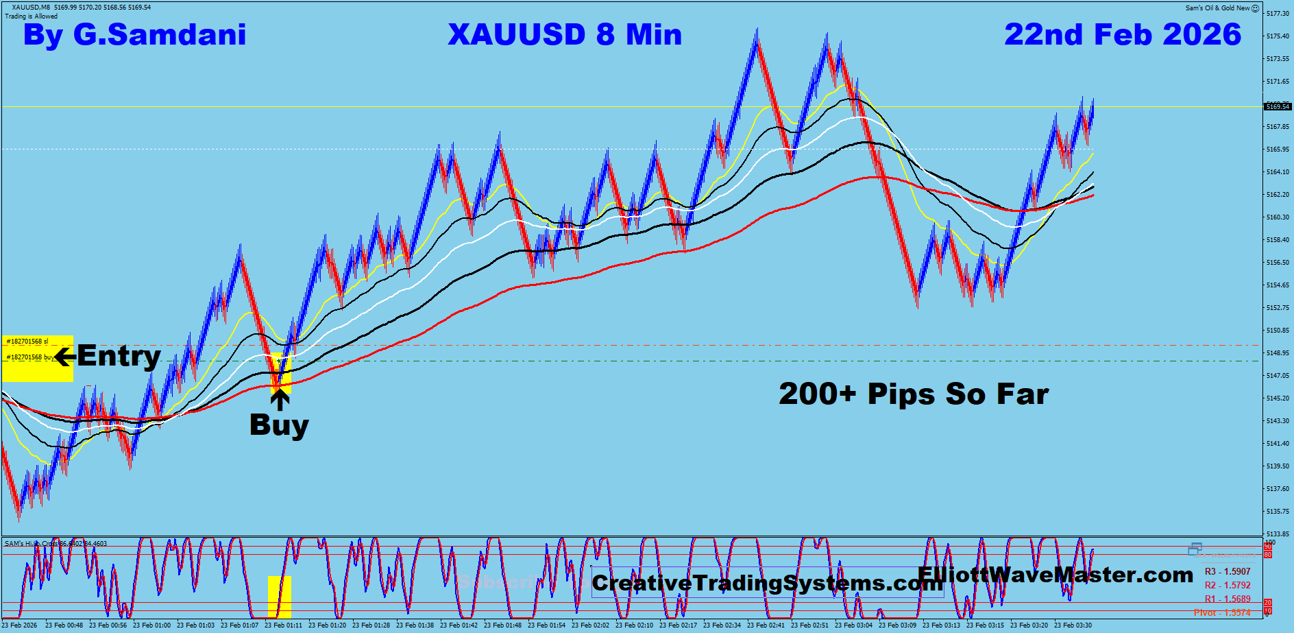 Gold's Trade Using My " Auto Trading Robot " For 200+ Pips. Making 50 to 100+ pips a day is easy using this " Creative IB System ".Once you learn this system properly, you can do wonders in this market. To get this system, please visit my website
https://creativetradingsystems.com/monthly-subscription/
