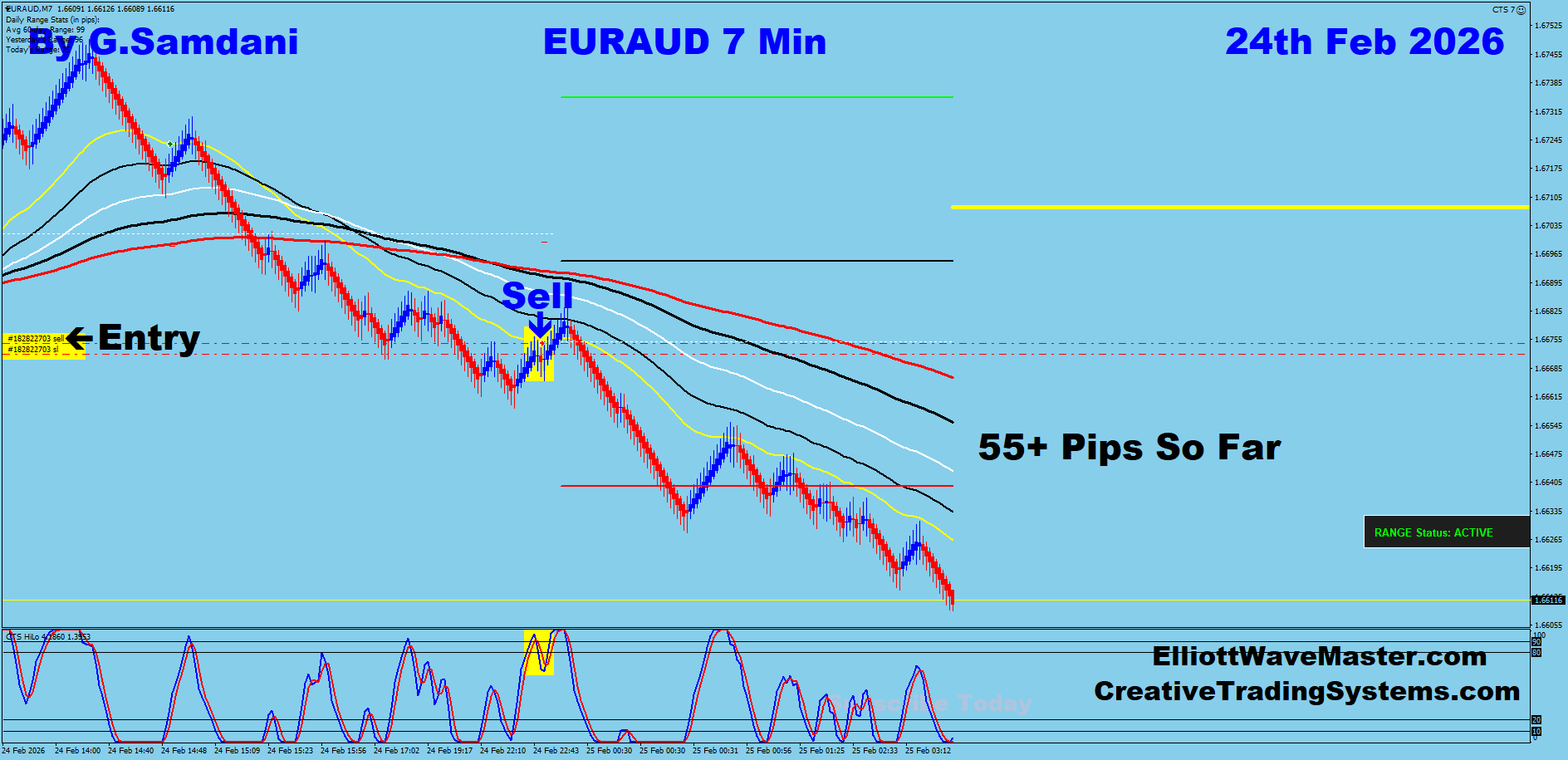 EUR-AUD Trade Using My " Auto Trading Robot " For 55+ Pips. Making 50 to 100+ pips a day is easy using this " Creative IB System ".Once you learn this system properly, you can do wonders in this market. To get this system, please visit my website
https://creativetradingsystems.com/monthly-subscription/
