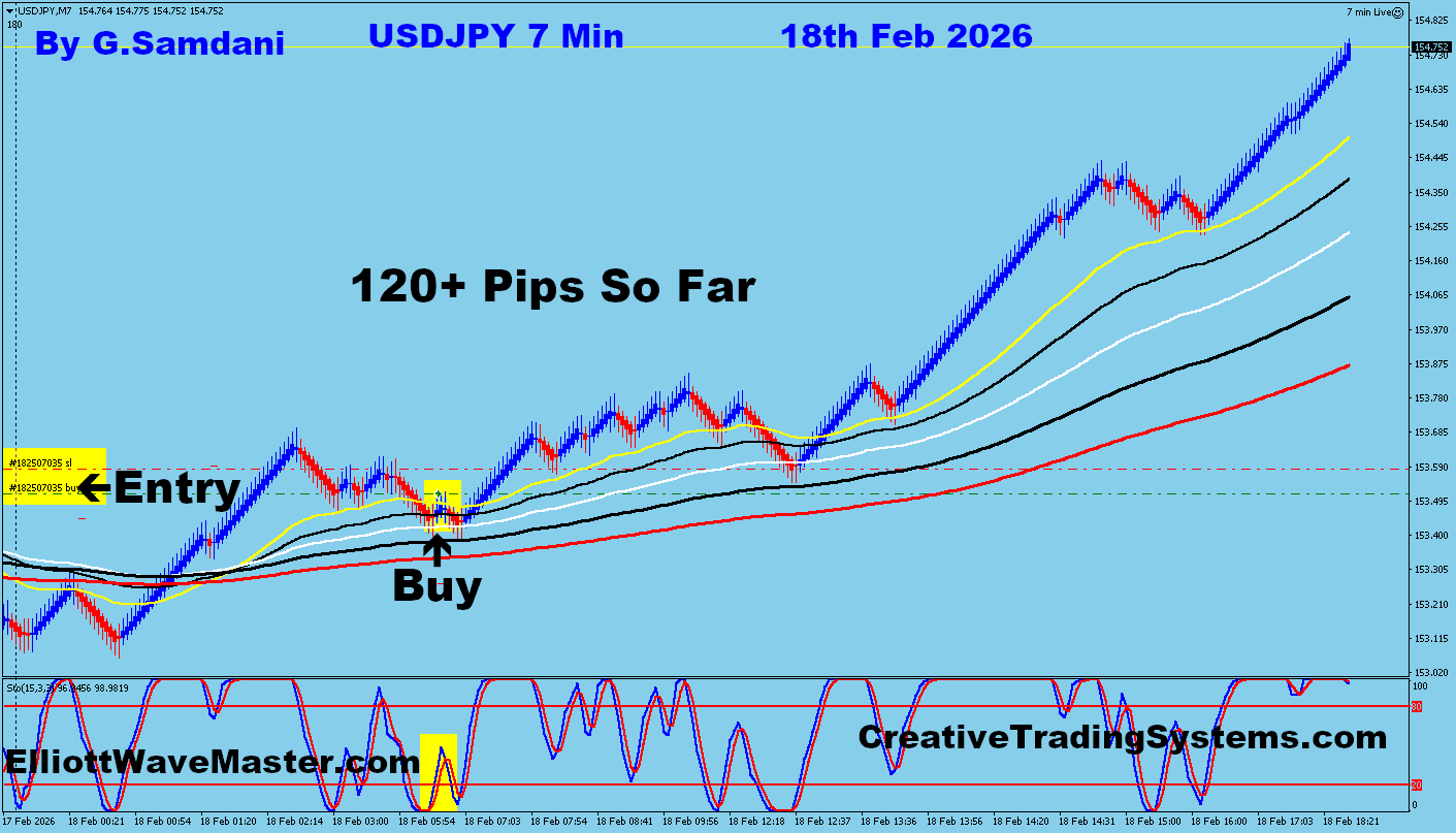 USD-JPY Trade Using My " Auto Trading Robot " For 120+ Pips. Making 50 to 100+ pips a day is easy using this " Creative IB System ".Once you learn this system properly, you can do wonders in this market. To get this system, please visit my website
https://creativetradingsystems.com/monthly-subscription/
