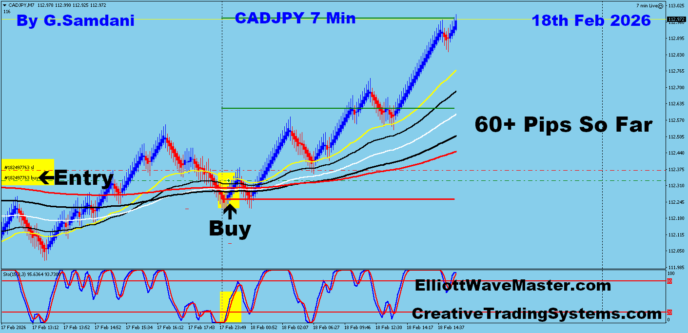 CAD-JPY Trade Using My " Auto Trading Robot " For 60+ Pips. Making 50 to 100+ pips a day is easy using this " Creative IB System ".Once you learn this system properly, you can do wonders in this market. To get this system, please visit my website
https://creativetradingsystems.com/monthly-subscription/
