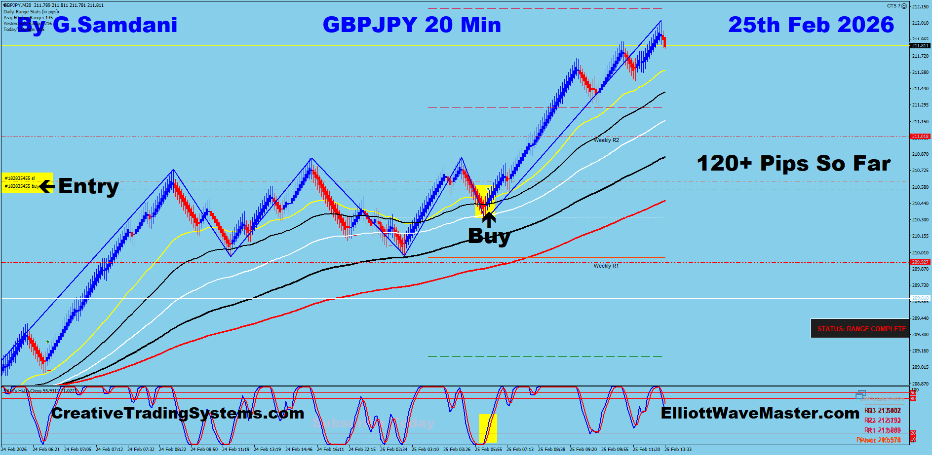 GBP-JPY Trade Using My " Auto Trading Robot " For 120+ Pips. Making 50 to 100+ pips a day is easy using this " Creative IB System ".Once you learn this system properly, you can do wonders in this market. To get this system, please visit my website
https://creativetradingsystems.com/monthly-subscription/
