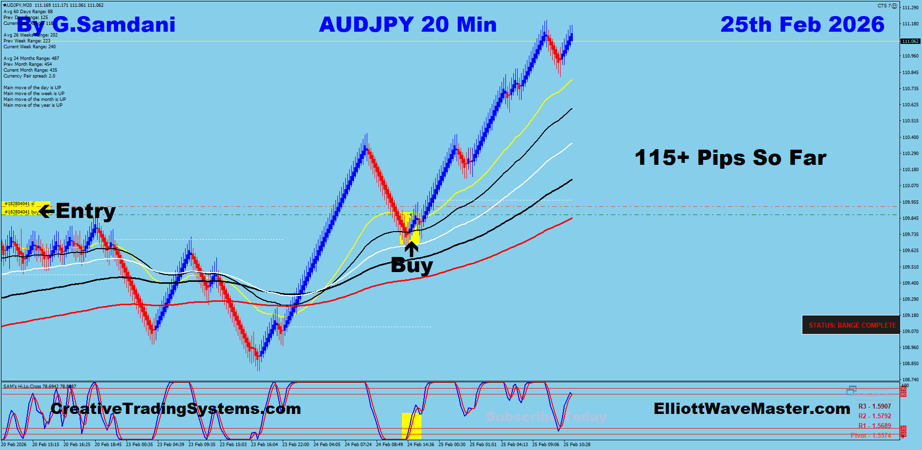 AUD-JPY Trade Using My " Auto Trading Robot " For 115+ Pips. Making 50 to 100+ pips a day is easy using this " Creative IB System ".Once you learn this system properly, you can do wonders in this market. To get this system, please visit my website
https://creativetradingsystems.com/monthly-subscription/
