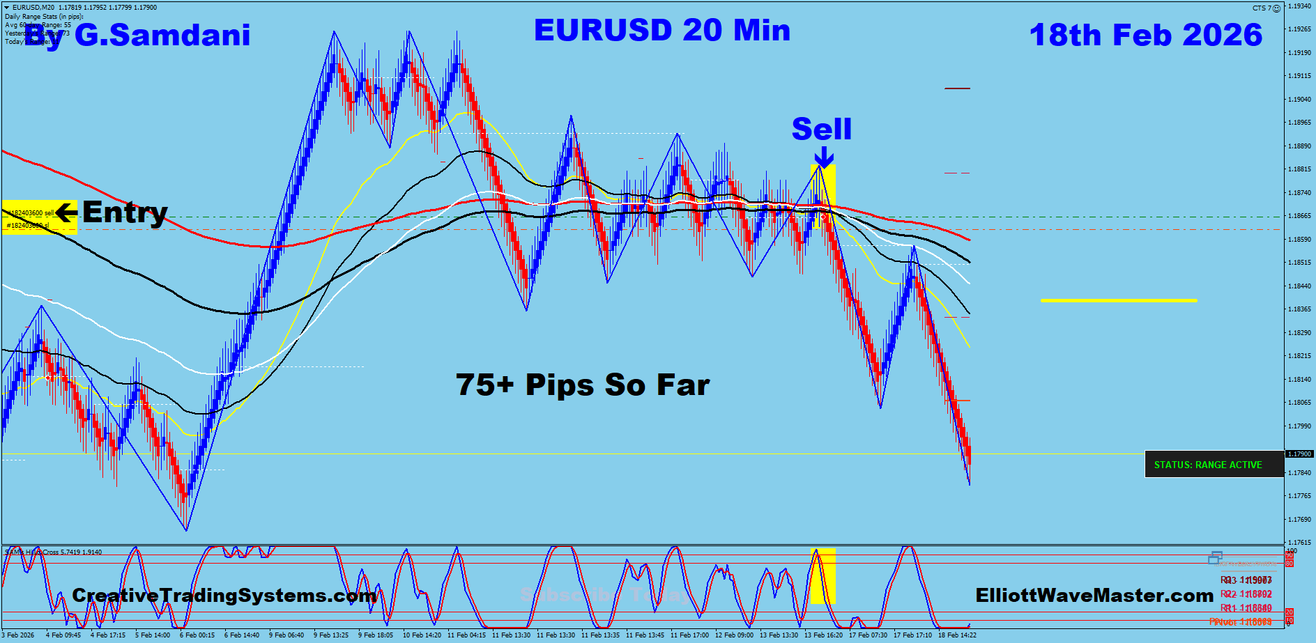 EUR-USD Trade Using My " Auto Trading Robot " For 75+ Pips. Making 50 to 100+ pips a day is easy using this " Creative IB System ".Once you learn this system properly, you can do wonders in this market. To get this system, please visit my website
https://creativetradingsystems.com/monthly-subscription/

