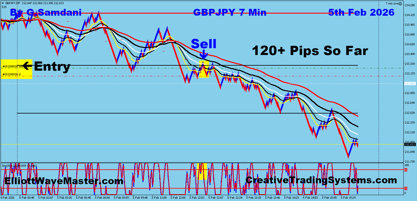 Today's GBP-JPY Trade Using My " Auto Trading Robot " For 85+ Pips. Making 50 to 120+ pips a day is easy using this " Creative IB System ".Once you learn this system properly, you can do wonders in this market. To get this system, please visit my website
https://creativetradingsystems.com/monthly-subscription/
