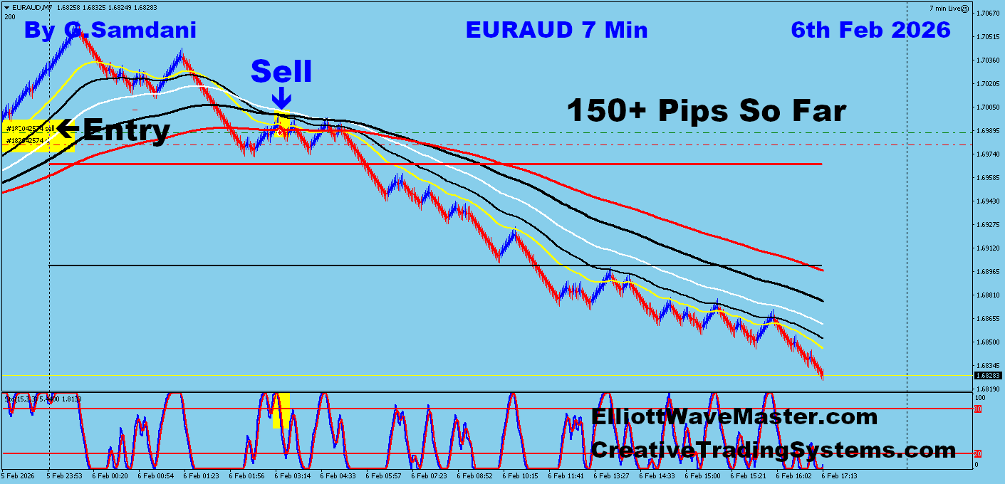 Today's EUR-AUD Trade Using My " Auto Trading Robot " For 150+ Pips. Making 50 to 100+ pips a day is easy using this " Creative IB System ".Once you learn this system properly, you can do wonders in this market. To get this system, please visit my website
https://creativetradingsystems.com/monthly-subscription/
