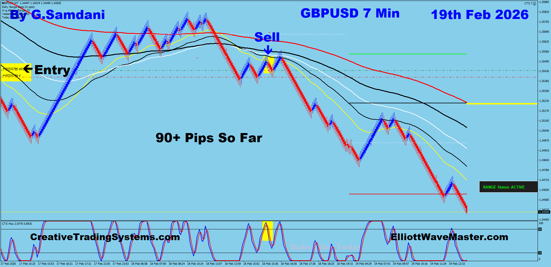 GBP-USD Trade Using My " Auto Trading Robot " For 90+ Pips. Making 50 to 100+ pips a day is easy using this " Creative IB System ".Once you learn this system properly, you can do wonders in this market. To get this system, please visit my website
https://creativetradingsystems.com/monthly-subscription/
