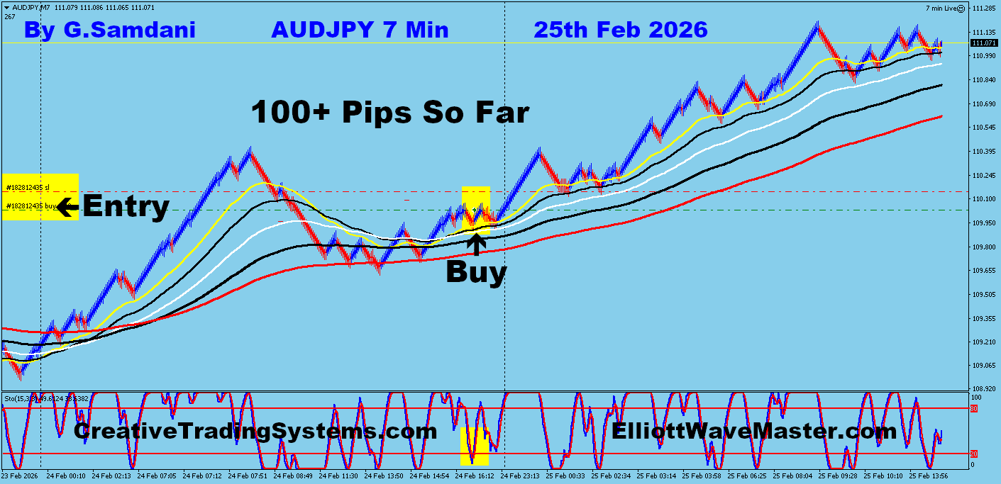AUD-JPY Trade Using My " Auto Trading Robot " For 100+ Pips. Making 50 to 100+ pips a day is easy using this " Creative IB System ".Once you learn this system properly, you can do wonders in this market. To get this system, please visit my website
https://creativetradingsystems.com/monthly-subscription/
