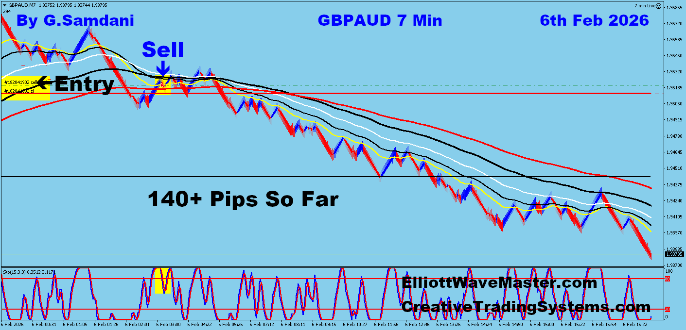 Today's GBP-AUD Trade Using My " Auto Trading Robot " For 140+ Pips. Making 50 to 100+ pips a day is easy using this " Creative IB System ".Once you learn this system properly, you can do wonders in this market. To get this system, please visit my website
https://creativetradingsystems.com/monthly-subscription/

