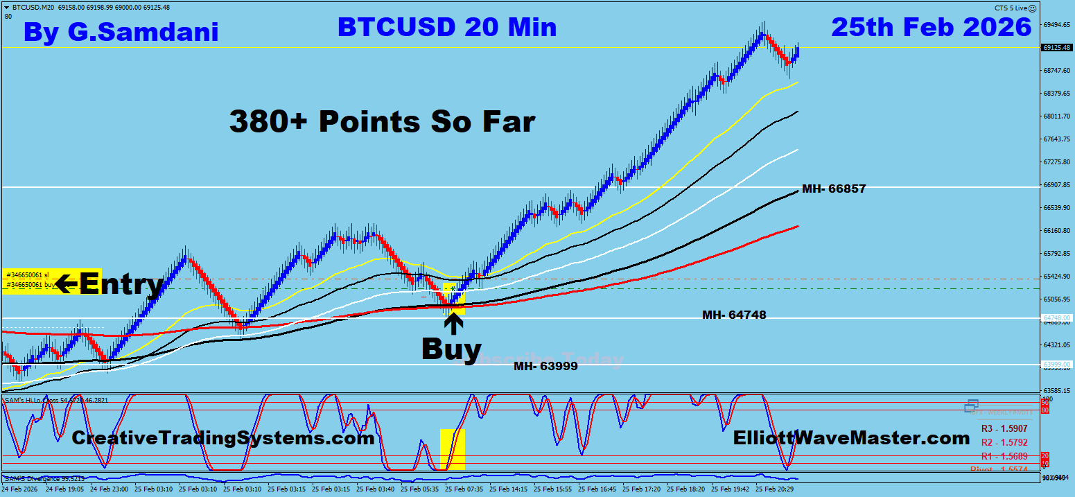 Bitcoin Trade Using My " Auto Trading Robot " For 380+ points Making 50 to 100+ points a day is easy using this " Creative IB System ".Once you learn this system properly, you can do wonders in this market. To get this system, please visit my website
https://creativetradingsystems.com/monthly-subscription/
