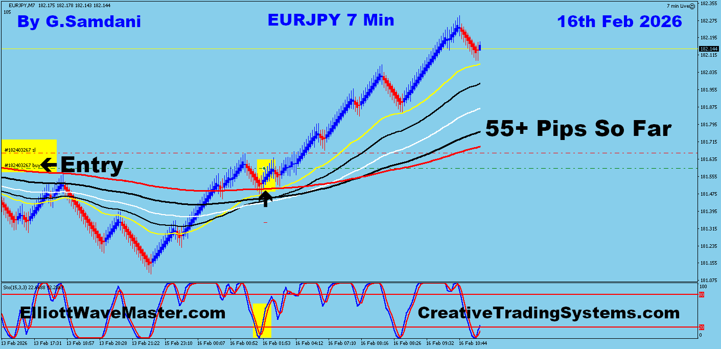 EUR-JPY Trade Using My " Auto Trading Robot " For 55+ Pips. Making 50 to 100+ pips a day is easy using this " Creative IB System ".Once you learn this system properly, you can do wonders in this market. To get this system, please visit my website
https://creativetradingsystems.com/monthly-subscription/
