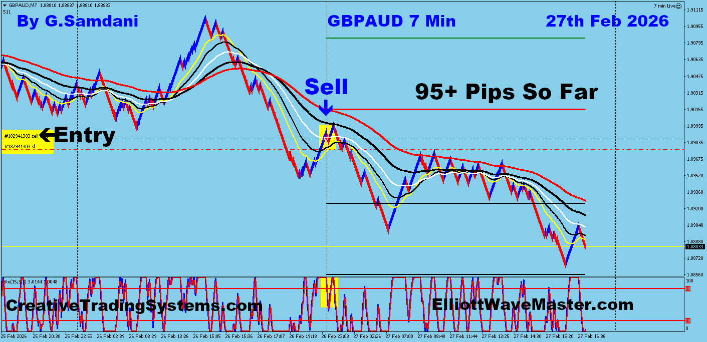 GBP-AUD Trade Using My " Auto Trading Robot " For 95+ Pips. Making 50 to 100+ pips a day is easy using this " Creative IB System ".Once you learn this system properly, you can do wonders in this market. To get this system, please visit my website
https://creativetradingsystems.com/monthly-subscription/
