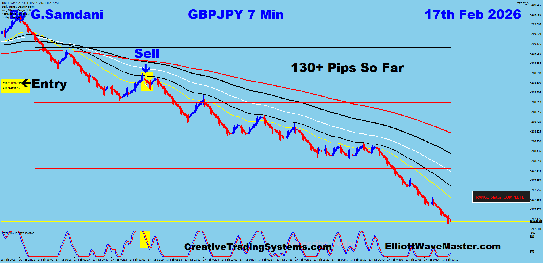 GBP-JPY Trade Using My " Auto Trading Robot " For 130+ Pips. Making 50 to 100+ pips a day is easy using this " Creative IB System ".Once you learn this system properly, you can do wonders in this market. To get this system, please visit my website
https://creativetradingsystems.com/monthly-subscription/
