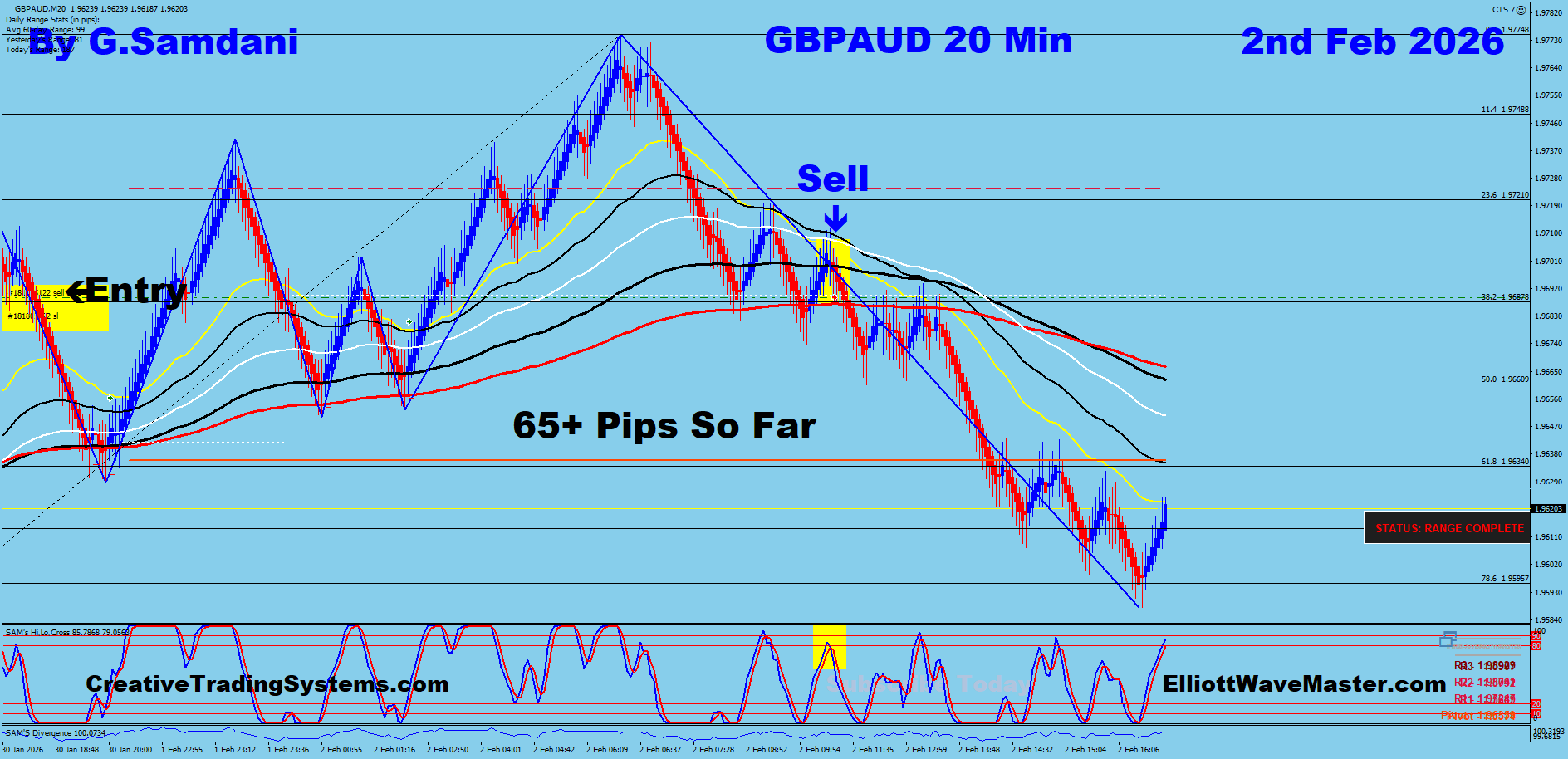 GBP-AUD Trade Using My ” Creative IB System " and " Auto Trading Robot ” For 65+ Pips To Learn More About This System or To get this Robot, please visit my website. http://creativetradingsystems.com/monthly-subscription/
