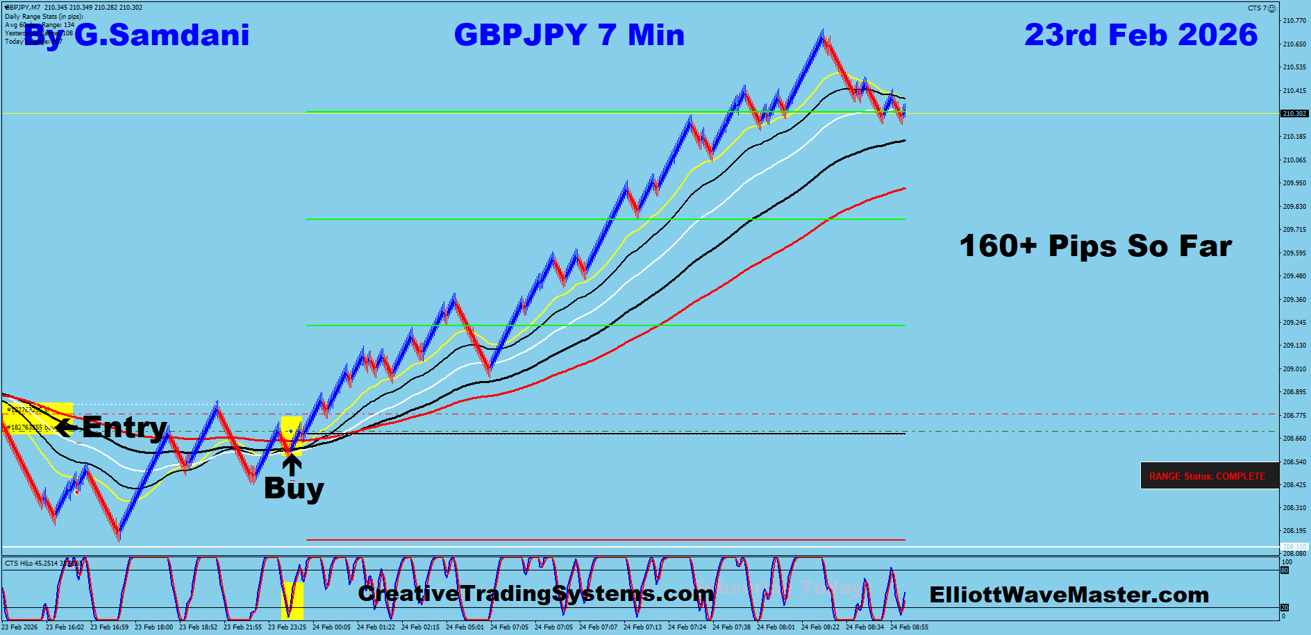 GBP-JPY Trade Using My " Auto Trading Robot " For 160+ Pips. Making 50 to 100+ pips a day is easy using this " Creative IB System ".Once you learn this system properly, you can do wonders in this market. To get this system, please visit my website
https://creativetradingsystems.com/monthly-subscription/
