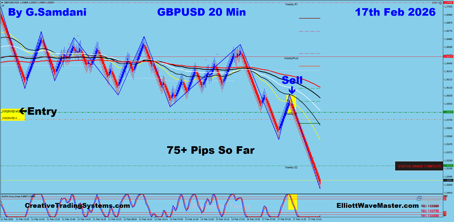 GBP-USD Trade Using My " Auto Trading Robot " For 75+ Pips. Making 50 to 100+ pips a day is easy using this " Creative IB System ".Once you learn this system properly, you can do wonders in this market. To get this system, please visit my website
https://creativetradingsystems.com/monthly-subscription/
