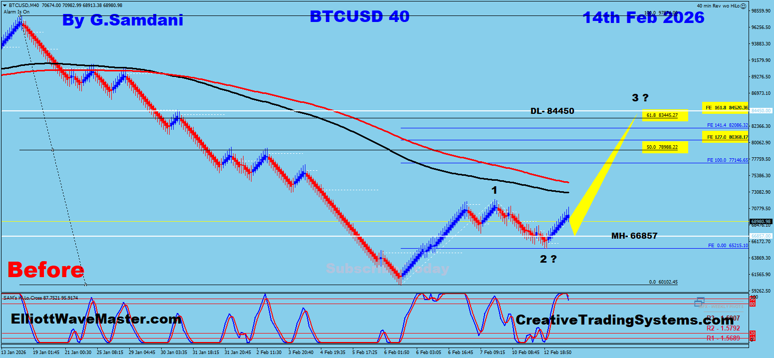 Elliott Wave Analysis Of Bitcoin’s Monthly, Weekly and Daily Charts  For Next Week 02-15-26.