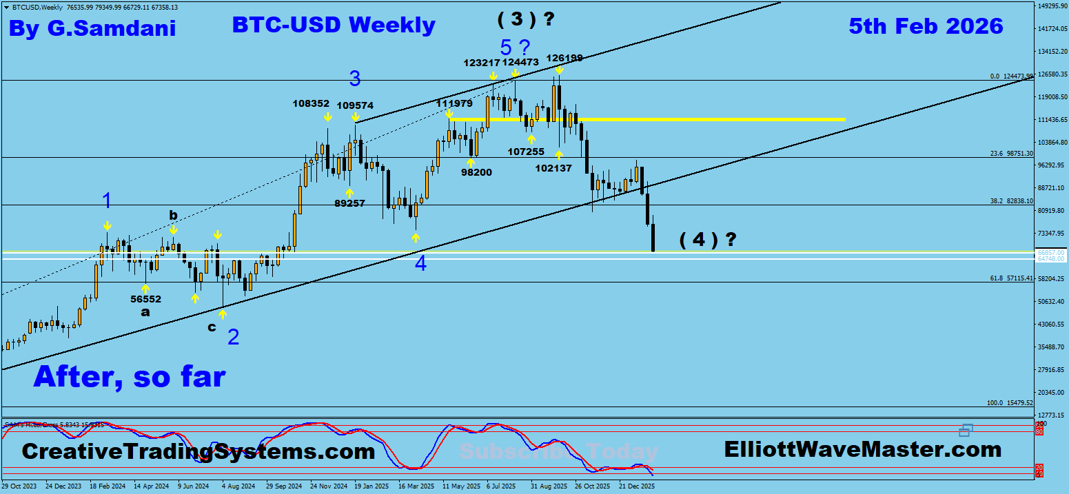 Bitcoin's Weekly Chart Trade Setup Result. To Learn More About This Renko Charts System , please visit my website. http://creativetradingsystems.com/monthly-subscription/

