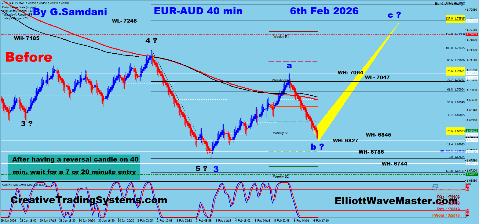 Market Recap and New Setups In EA, GA, GU, EU, GJ, EJ, UJ etc… For This Week. 02-08-26