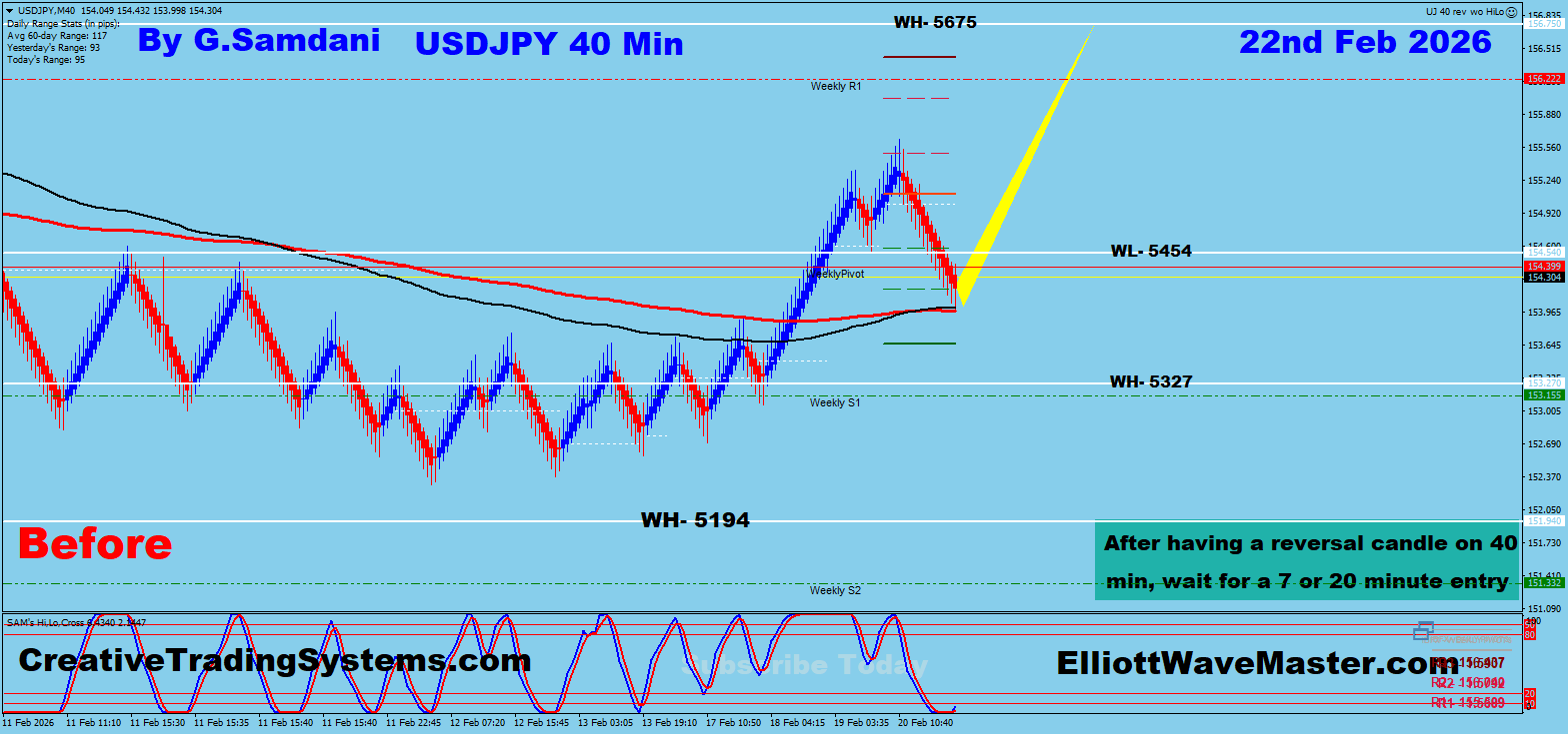 USD-JPY 40 min Renko Chart Trade Setup And Trades Taken Based On That Chart