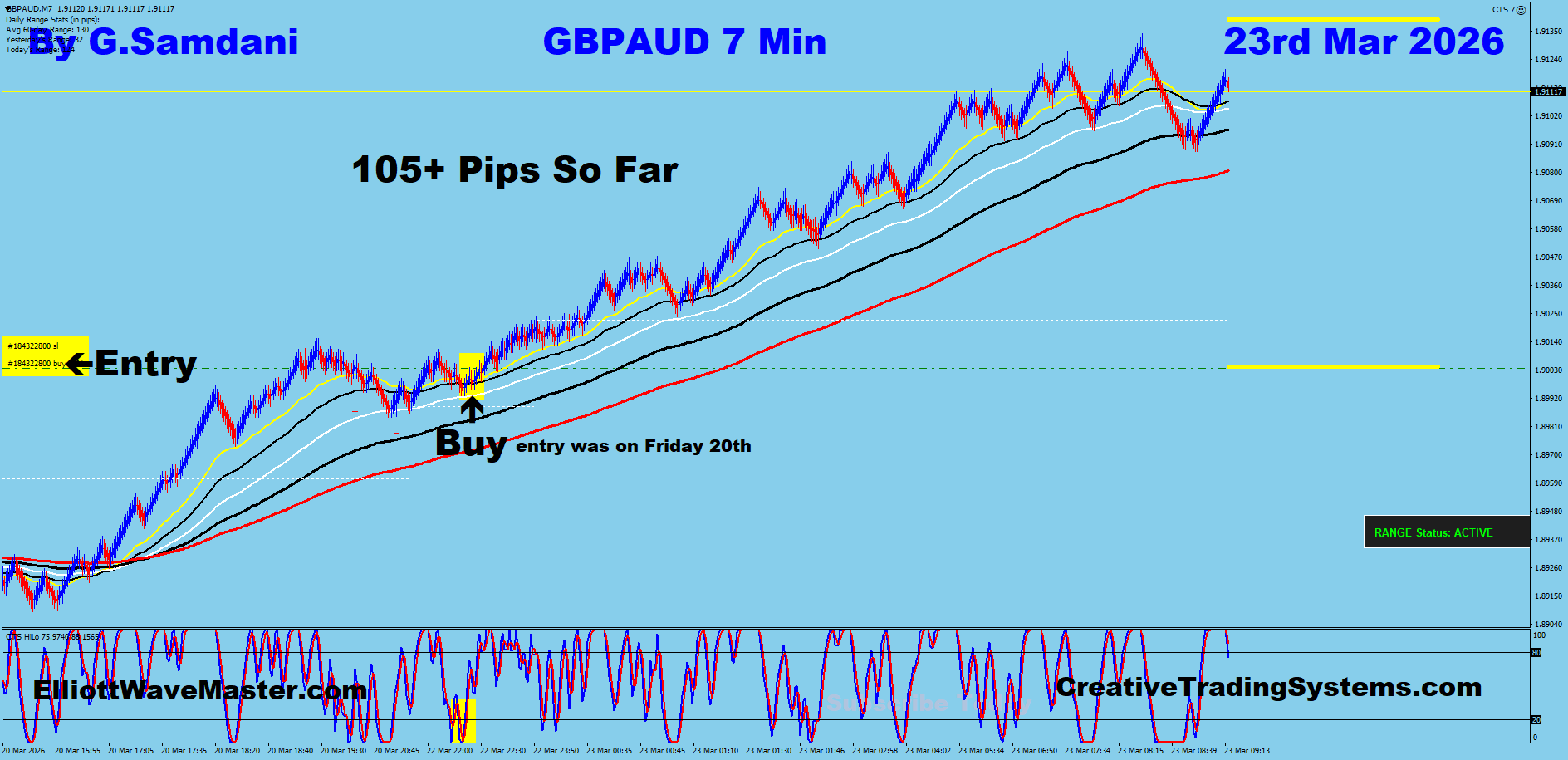 GBP-AUD Trade Using My " Auto Trading Robot " For 105+ Pips. Making 50 to 75+ pips a day is easy using this " Creative IB System ".Once you learn this system properly, you can do wonders in this market. To get this system, please visit my website
https://creativetradingsystems.com/monthly-subscription/